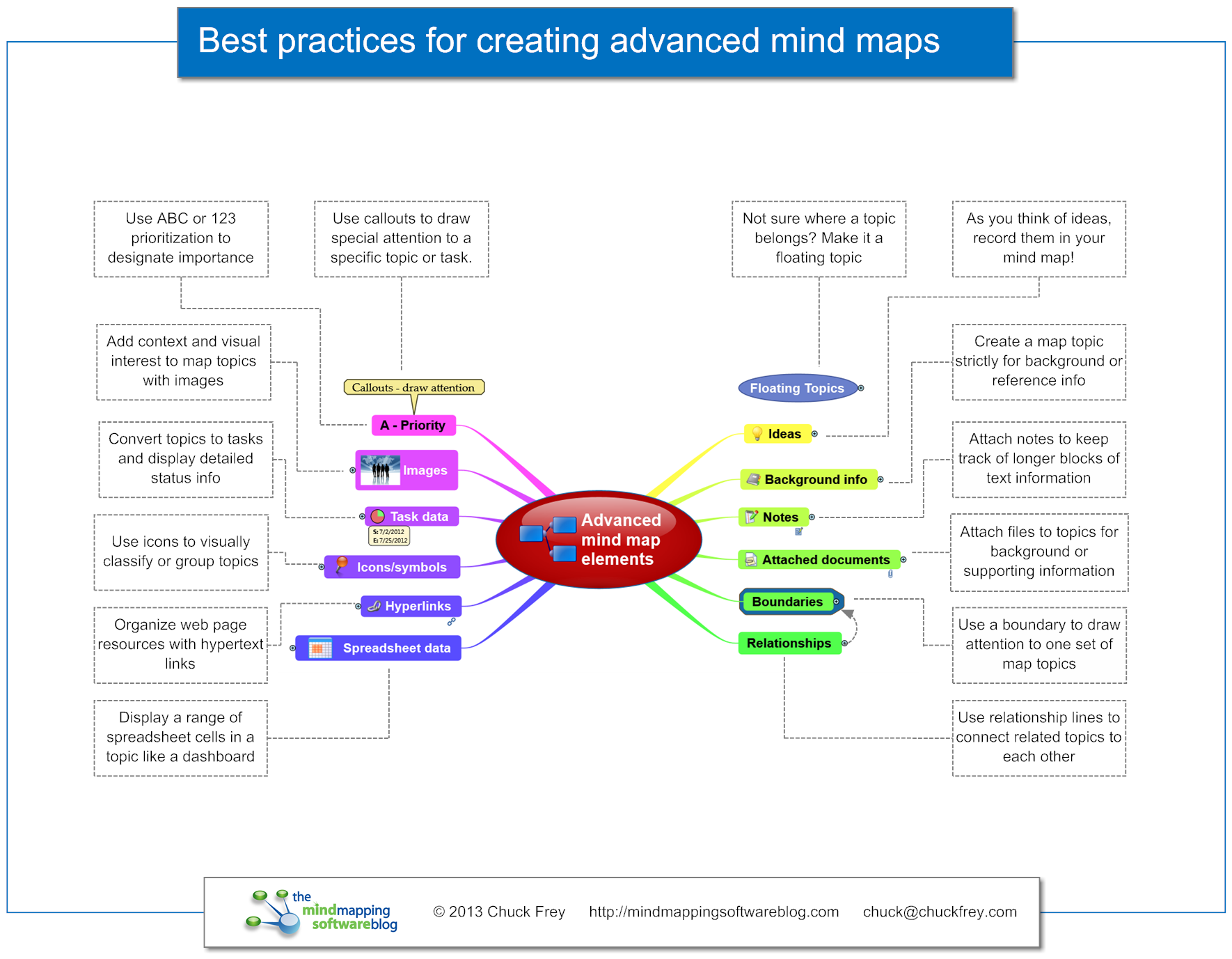 What is the best mind map software for mac windows 10